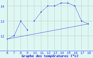 Courbe de tempratures pour Capo Frasca