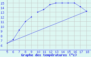 Courbe de tempratures pour Viterbo