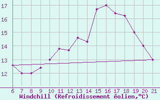 Courbe du refroidissement olien pour Ovar / Maceda