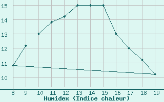 Courbe de l'humidex pour M. Calamita