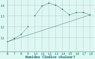 Courbe de l'humidex pour Urfa