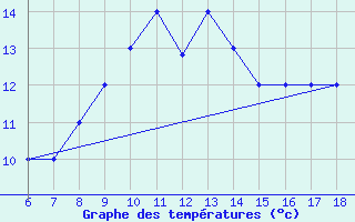 Courbe de tempratures pour Guidonia