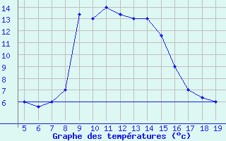 Courbe de tempratures pour Chios Airport