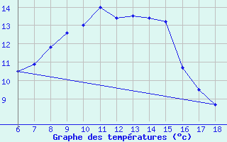 Courbe de tempratures pour Hopa