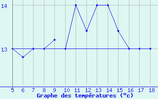 Courbe de tempratures pour M. Calamita