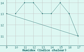 Courbe de l'humidex pour Rieti