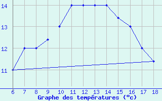 Courbe de tempratures pour Gela