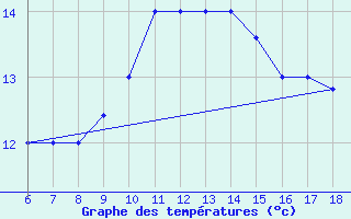 Courbe de tempratures pour Gela