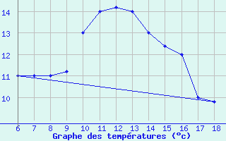 Courbe de tempratures pour Guidonia