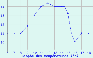 Courbe de tempratures pour Viterbo