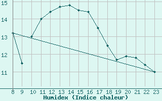 Courbe de l'humidex pour Saint-Brieuc (22)