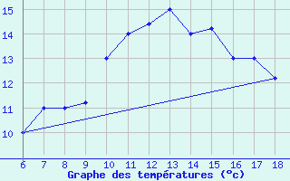 Courbe de tempratures pour Gela