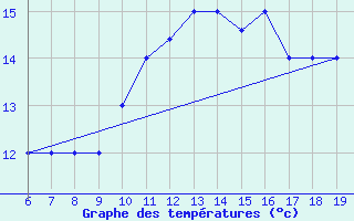 Courbe de tempratures pour M. Calamita