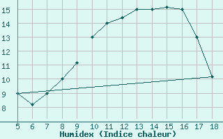 Courbe de l'humidex pour M. Calamita