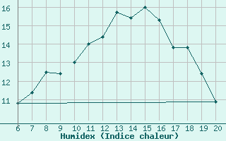 Courbe de l'humidex pour Frosinone