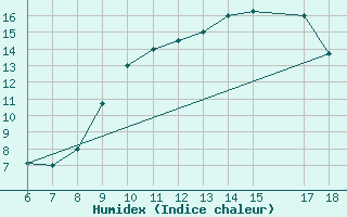 Courbe de l'humidex pour Bou-Saada