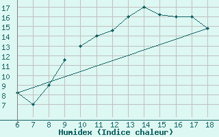 Courbe de l'humidex pour Ovar / Maceda