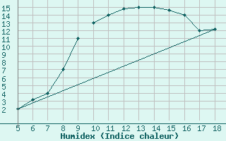 Courbe de l'humidex pour Latina