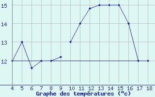 Courbe de tempratures pour Chios Airport