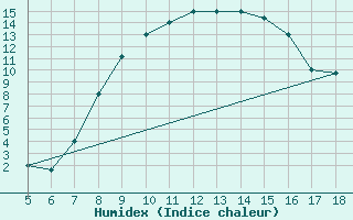 Courbe de l'humidex pour Novara / Cameri