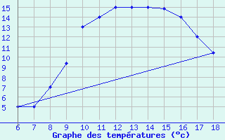 Courbe de tempratures pour Guidonia