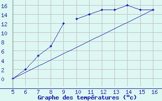 Courbe de tempratures pour Mykolaiv