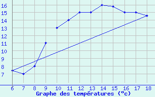 Courbe de tempratures pour Ovar / Maceda