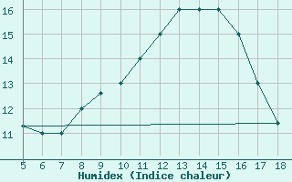 Courbe de l'humidex pour Frosinone