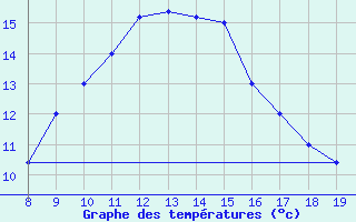 Courbe de tempratures pour Capo Palinuro