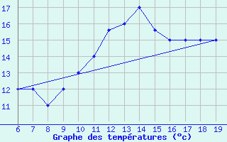 Courbe de tempratures pour Ovar / Maceda