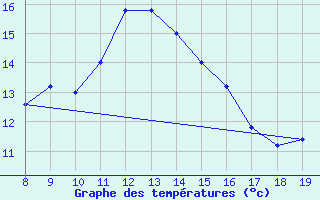 Courbe de tempratures pour Capo Palinuro