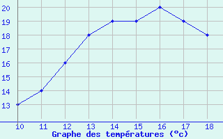 Courbe de tempratures pour Spangdahlem