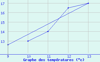 Courbe de tempratures pour Guaratingueta