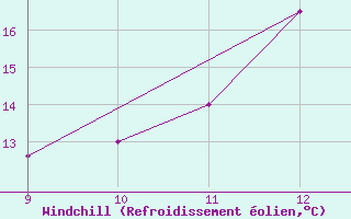 Courbe du refroidissement olien pour Guaratingueta