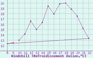 Courbe du refroidissement olien pour Doissat (24)