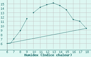 Courbe de l'humidex pour Frosinone