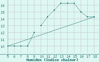 Courbe de l'humidex pour M. Calamita