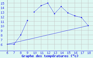 Courbe de tempratures pour Capo Frasca