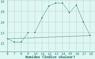 Courbe de l'humidex pour Capo Frasca