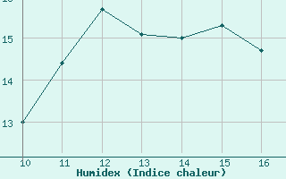 Courbe de l'humidex pour Vias (34)