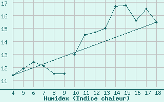 Courbe de l'humidex pour Blus (40)