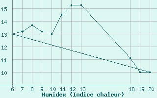 Courbe de l'humidex pour Komiza