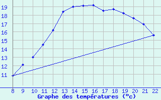 Courbe de tempratures pour Clairoix (60)