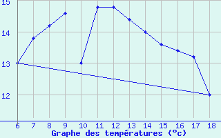 Courbe de tempratures pour Ustica