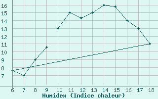 Courbe de l'humidex pour Bou-Saada