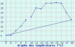 Courbe de tempratures pour M. Calamita