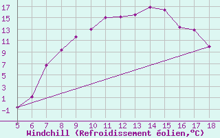 Courbe du refroidissement olien pour Guidonia