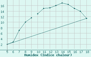 Courbe de l'humidex pour Guidonia