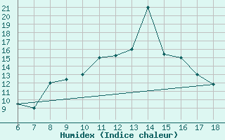 Courbe de l'humidex pour Piacenza