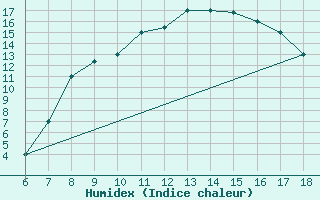 Courbe de l'humidex pour Tarvisio